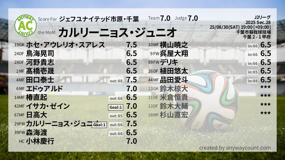 ジェフユナイテッド市原・千葉 J2リーグ(2025) 第28節:採点