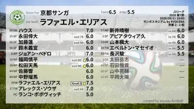 京都サンガ 採点