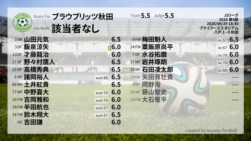ブラウブリッツ秋田 J2リーグ(2026) 第4節:採点
