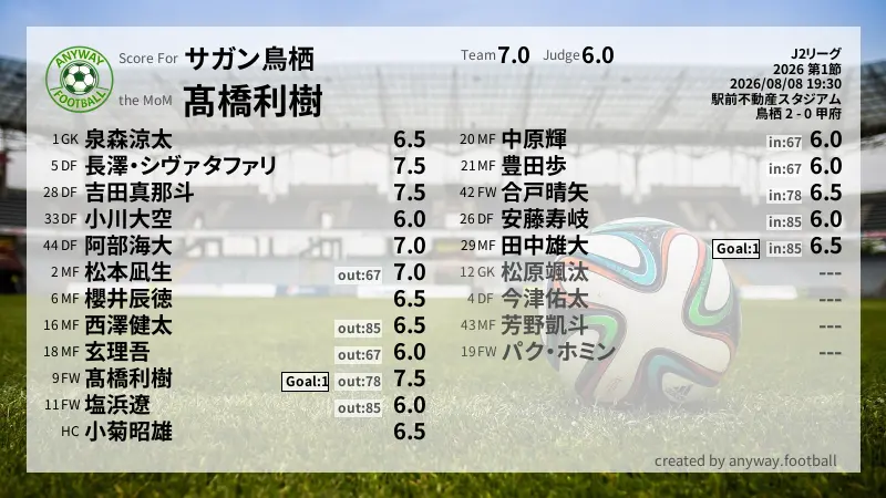 サガン鳥栖 J2リーグ(2026) 第1節:採点