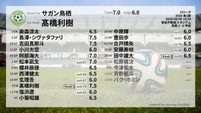 サガン鳥栖 採点