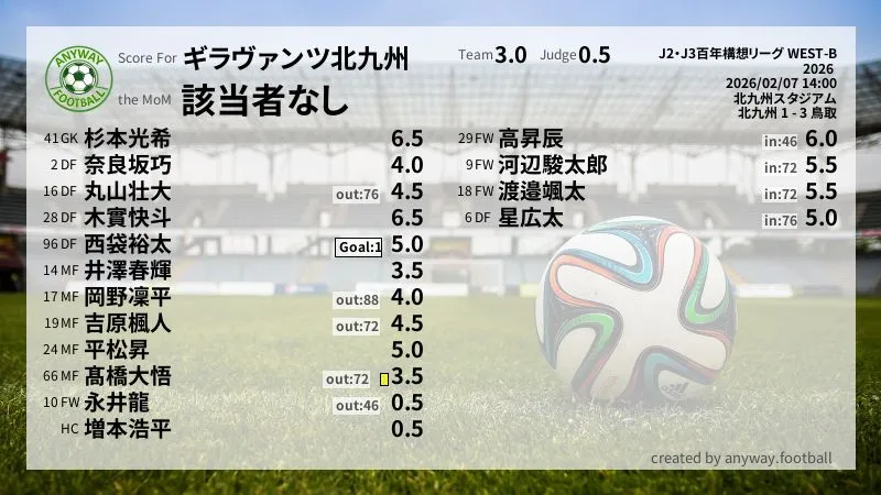 ギラヴァンツ北九州 J2・J3百年構想リーグ WEST-B(2026) 第1節:採点
