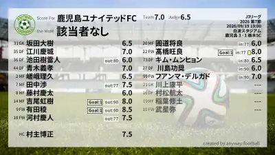 鹿児島ユナイテッドFC 採点