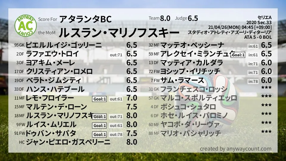 アタランタBC セリエA(2020) 第33節:採点