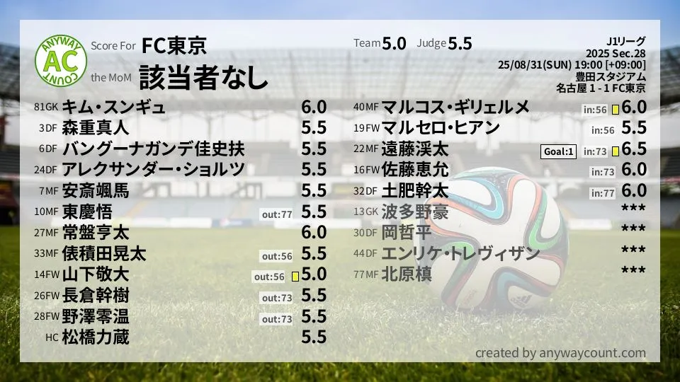 FC東京 J1リーグ(2025) 第28節:採点