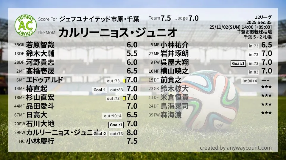 ジェフユナイテッド市原・千葉 J2リーグ(2025) 第35節:採点