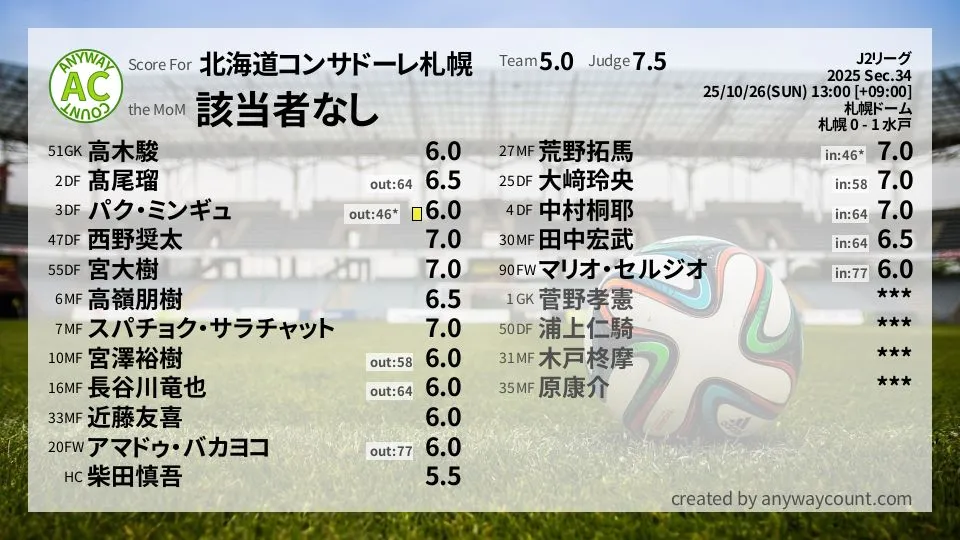 北海道コンサドーレ札幌 J2リーグ(2025) 第34節:採点