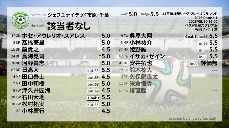 ジェフユナイテッド市原・千葉 J1百年構想リーグ プレーオフラウンド(2026) Round 1:採点