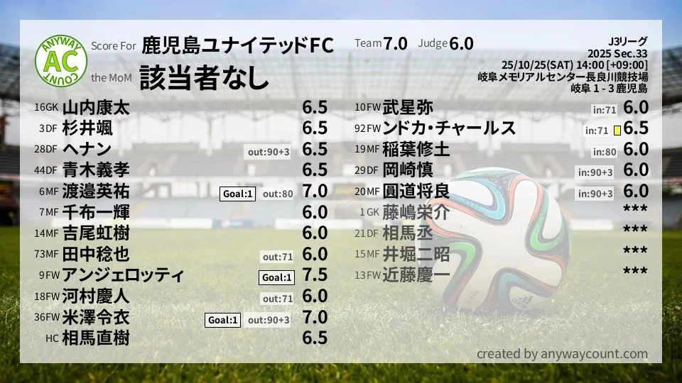 鹿児島ユナイテッドFC J3リーグ(2025) 第33節:採点