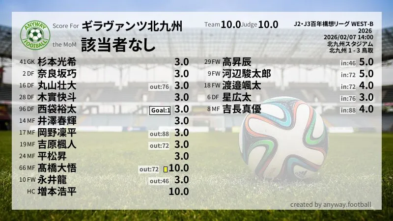ギラヴァンツ北九州 J2・J3百年構想リーグ WEST-B(2026) 第1節:採点