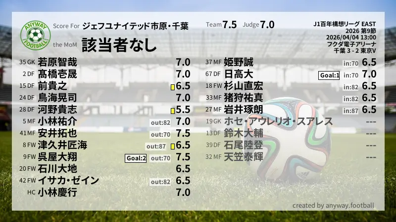 ジェフユナイテッド市原・千葉 J1百年構想リーグ EAST(2026) 第9節:採点
