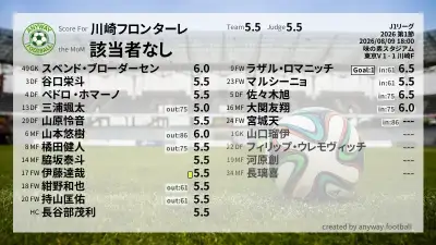 川崎フロンターレ 採点