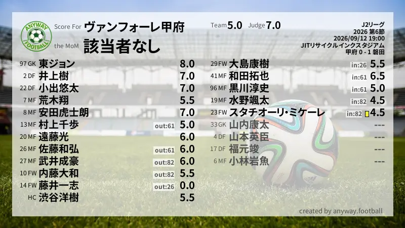 ヴァンフォーレ甲府 J2リーグ(2026) 第6節:採点