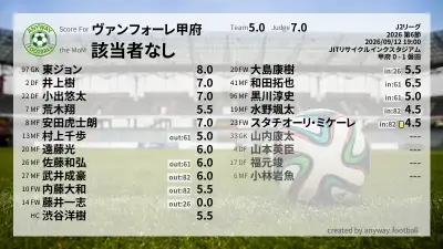 ヴァンフォーレ甲府 採点