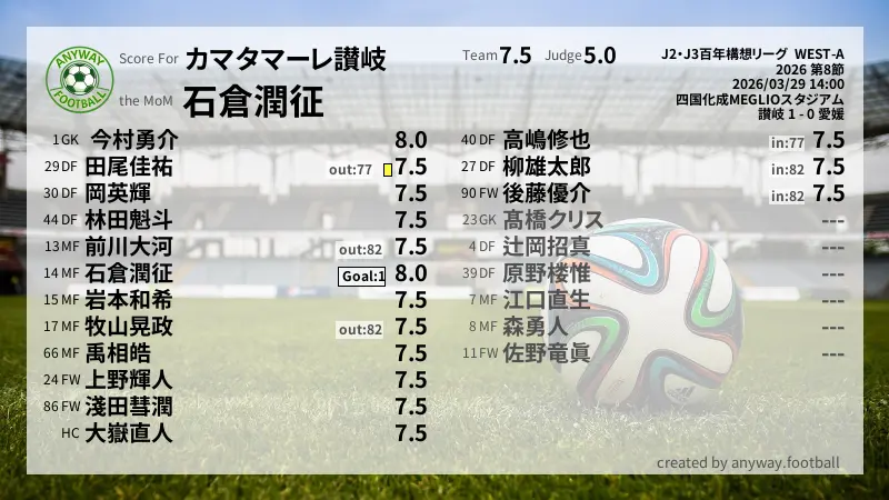 カマタマーレ讃岐 J2・J3百年構想リーグ  WEST-A(2026) 第8節:採点