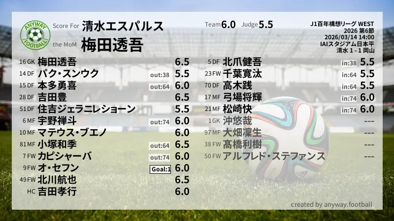 清水エスパルス J1百年構想リーグ WEST(2026) 第6節:採点