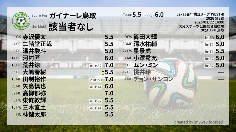 ガイナーレ鳥取 J2・J3百年構想リーグ WEST-B(2026) 第3節:採点