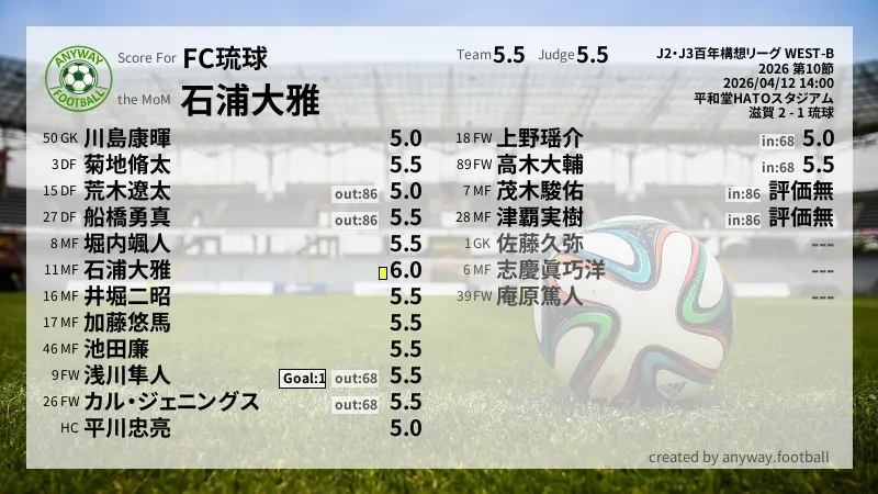 FC琉球 J2・J3百年構想リーグ WEST-B(2026) 第10節:採点