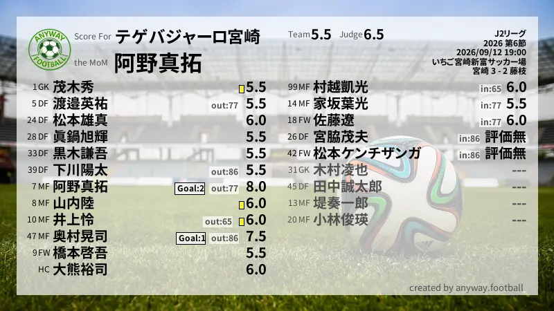 テゲバジャーロ宮崎 J2リーグ(2026) 第6節:採点