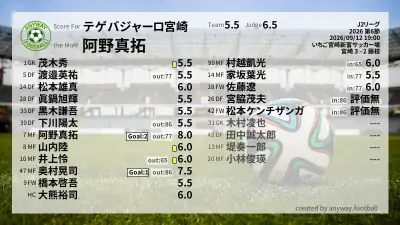 テゲバジャーロ宮崎 採点