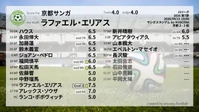 京都サンガ 採点