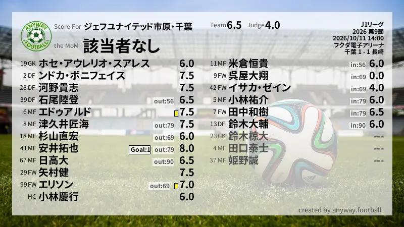 ジェフユナイテッド市原・千葉 J1リーグ(2026) 第9節:採点