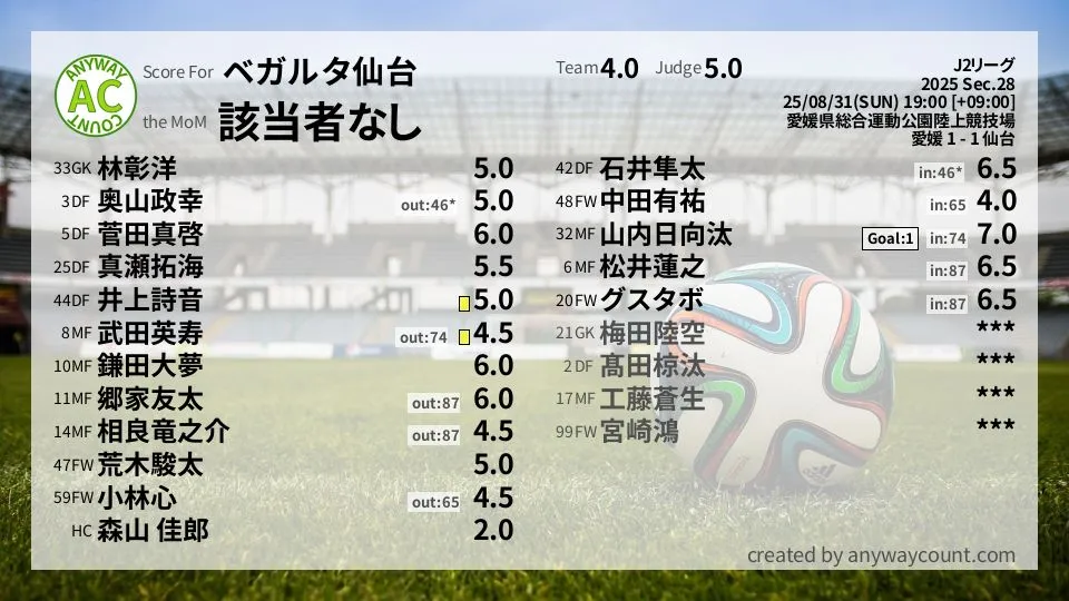 ベガルタ仙台 J2リーグ(2025) 第28節:採点