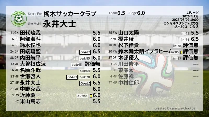栃木サッカークラブ J3リーグ(2026) 第1節:採点