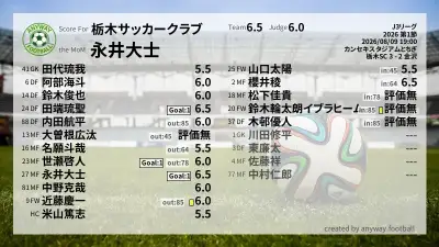 栃木サッカークラブ 採点