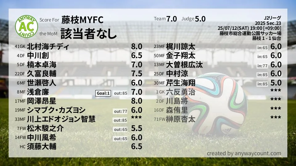 藤枝MYFC J2リーグ(2025) 第23節:採点