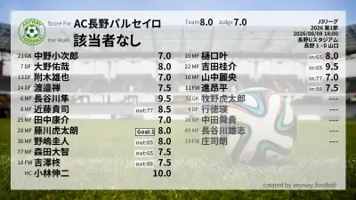 AC長野パルセイロ 採点