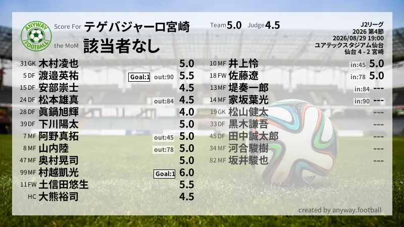 テゲバジャーロ宮崎 J2リーグ(2026) 第4節:採点