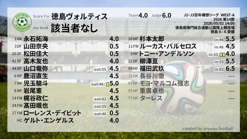 徳島ヴォルティス J2・J3百年構想リーグ  WEST-A(2026) 第14節:採点