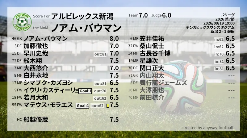 アルビレックス新潟 J2リーグ(2026) 第7節:採点