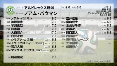 アルビレックス新潟 採点