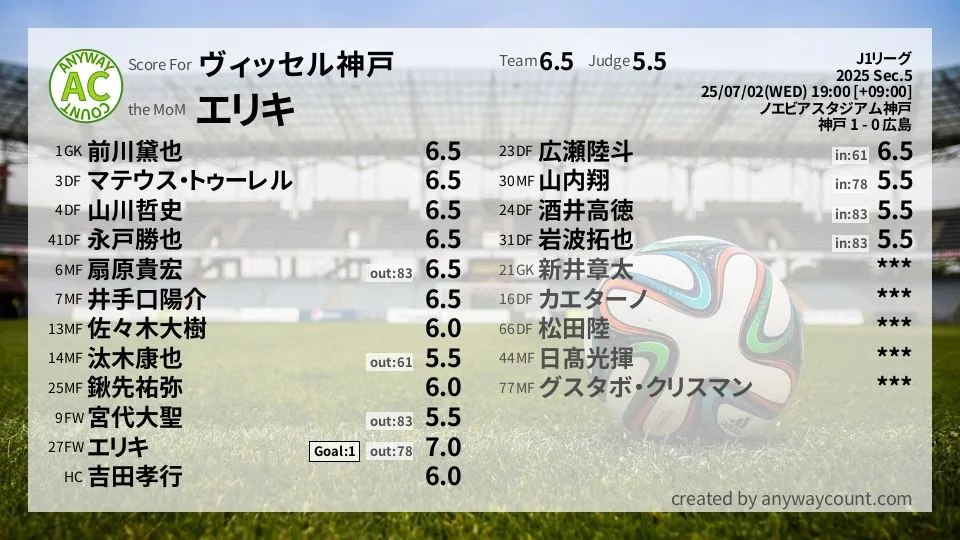 ヴィッセル神戸 J1リーグ(2025) 第5節:採点