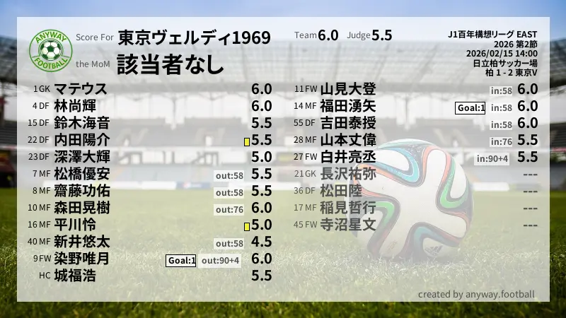 東京ヴェルディ1969 J1百年構想リーグ EAST(2026) 第2節:採点