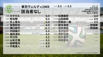 東京ヴェルディ1969 採点