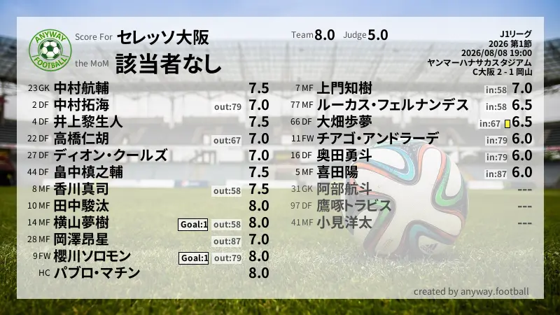 セレッソ大阪 J1リーグ(2026) 第1節:採点
