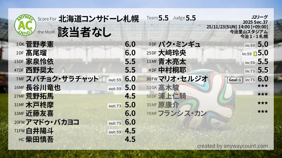 北海道コンサドーレ札幌 J2リーグ(2025) 第37節:採点