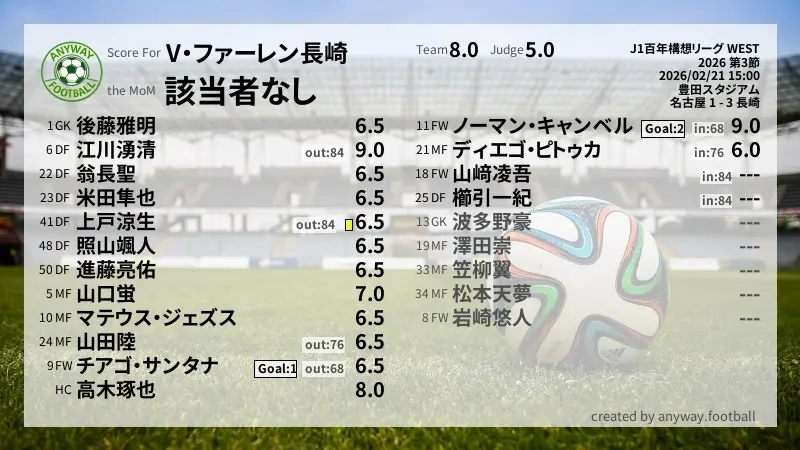 V・ファーレン長崎 J1百年構想リーグ WEST(2026) 第3節:採点