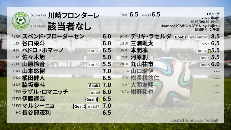 川崎フロンターレ J1リーグ(2026) 第4節:採点