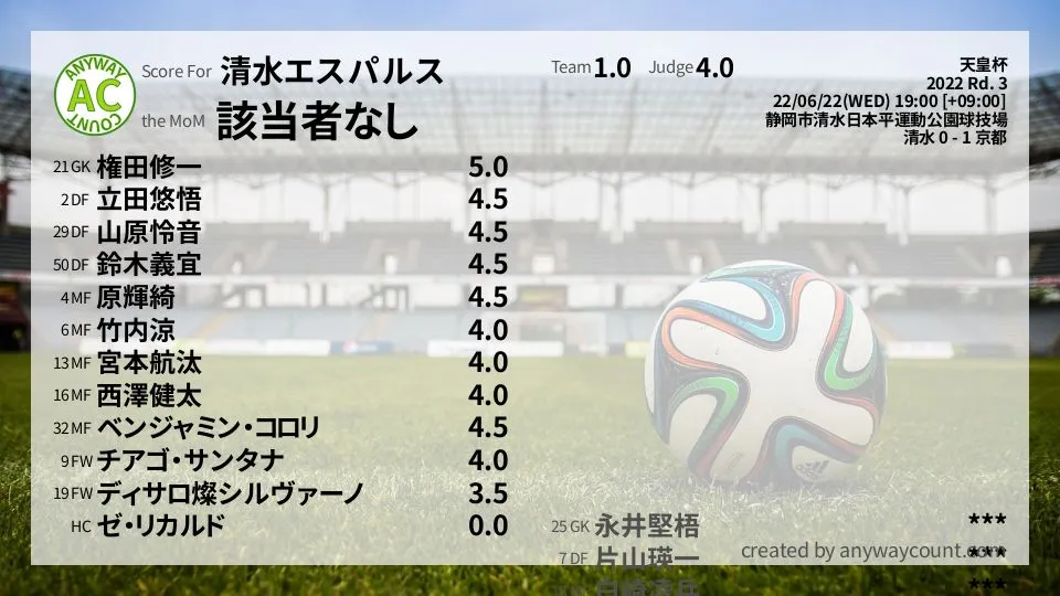 清水エスパルス 天皇杯(2022) 3回戦:採点