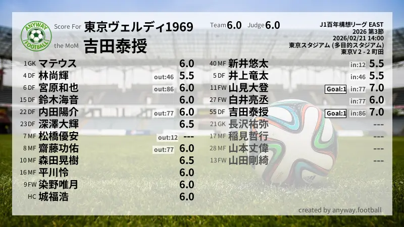 東京ヴェルディ1969 J1百年構想リーグ EAST(2026) 第3節:採点