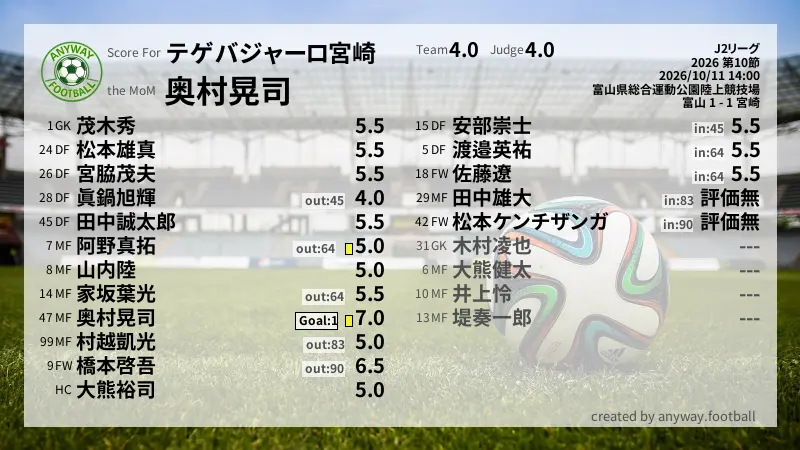 テゲバジャーロ宮崎 J2リーグ(2026) 第10節:採点