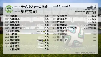 テゲバジャーロ宮崎 採点
