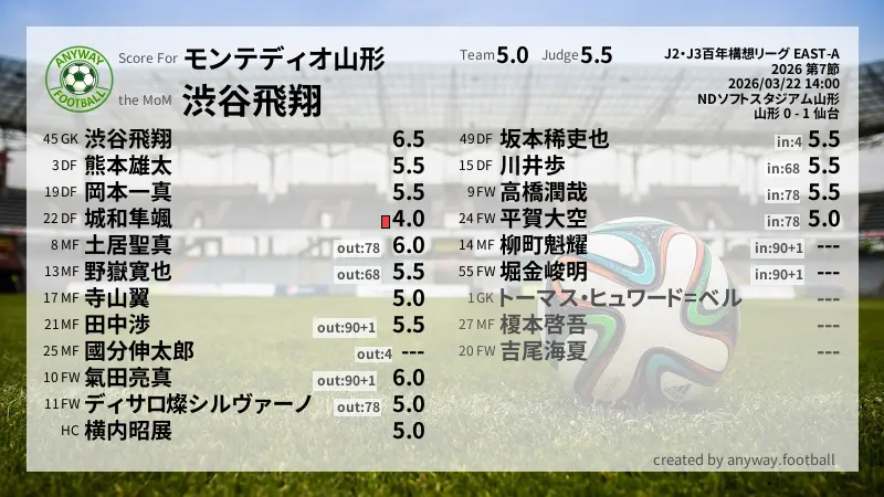 モンテディオ山形 J2・J3百年構想リーグ EAST-A(2026) 第7節:採点