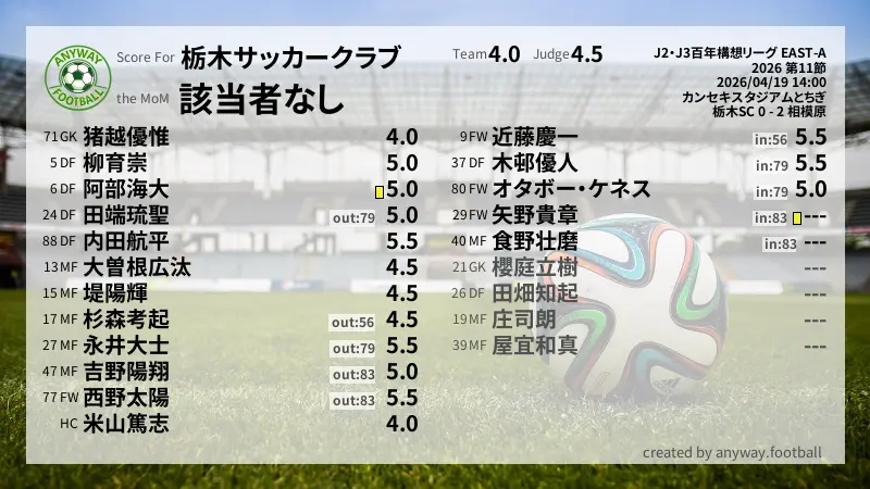栃木サッカークラブ J2・J3百年構想リーグ EAST-A(2026) 第11節:採点