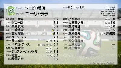 ジュビロ磐田 採点