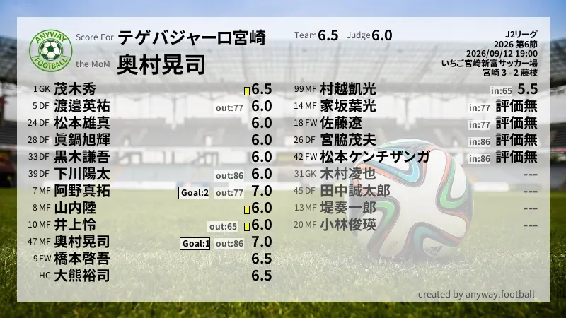 テゲバジャーロ宮崎 J2リーグ(2026) 第6節:採点